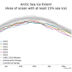 Line graph above shows Arctic sea ice extent as of May 2, 2023, along with daily ice extent data for four previous years and the record low year.