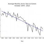 Line graph of monthly October ice extent for 1979 to 2023 shows a decline of 9.5 percent per decade.