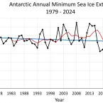  This graph shows Antarctic annual sea ice minimum extent, depicted as black diamonds, from 1979 to 2024, based on a 5-day running average of daily extent. The linear trend line is in blue with a 1.7 percent per decade downward trend, which is not statistically significant. A five-year running average is shown in red.