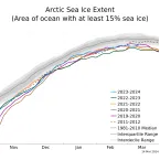 The graph above shows Arctic sea ice extent as of March 14, 2024, along with daily ice extent data for four previous years and the record low year. 2023 to 2024 is shown in blue, 2022 to 2023 in green, 2021 to 2022 in orange, 2020 to 2021 in brown, 2019 to 2020 in magenta, and 2011 to 2012 in dashed brown. The 1981 to 2010 median is in dark gray.