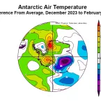 This plot shows the departure from average air temperature in the Antarctic at the 925 hPa level, in degrees Celsius, for December 2023 through February 2024. Yellows and reds indicate above average temperatures; blues and purples indicate below average temperatures.