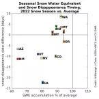 Seasonal SWE graph